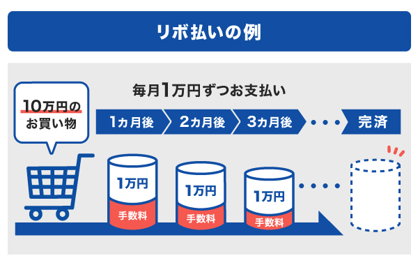 リボ払いの例