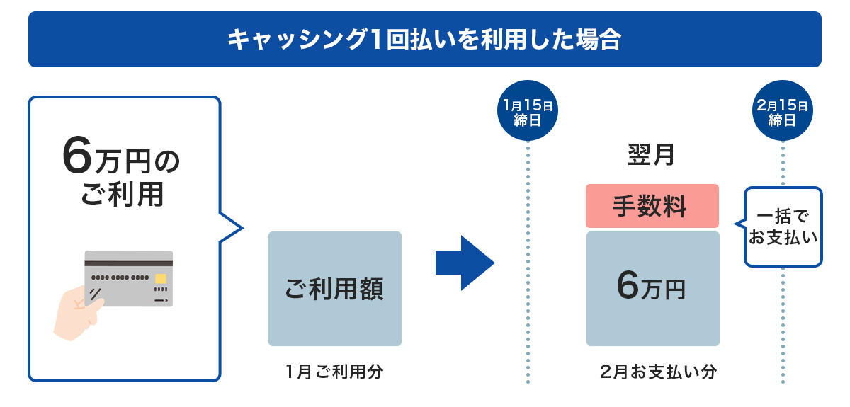 キャッシング1回払いを利用した場合