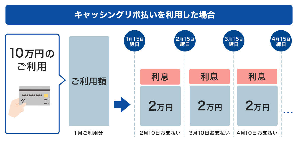 キャッシングリボ回払いを利用した場合