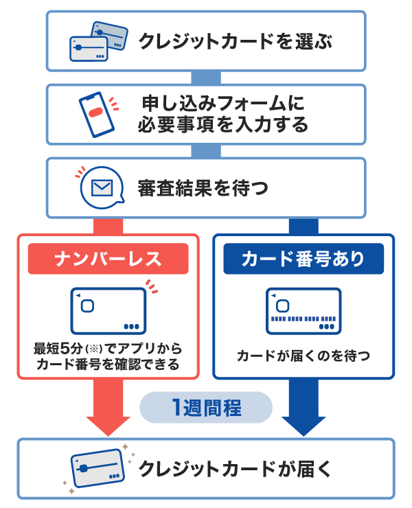 クレジットカードを発行する流れ