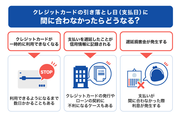 クレジットカードの引き落とし日に間に合わなかったらどうなる？