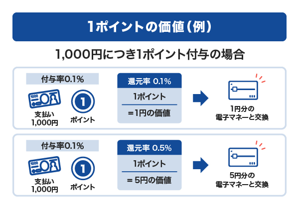 1ポイントの価値はクレジットカードにより異なる