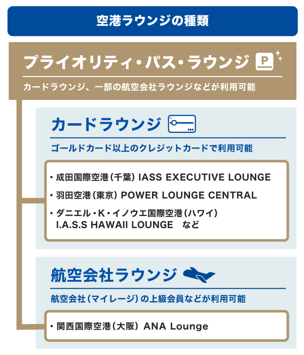 空港ラウンジの種類とプライオリティ・パスで利用できるラウンジ