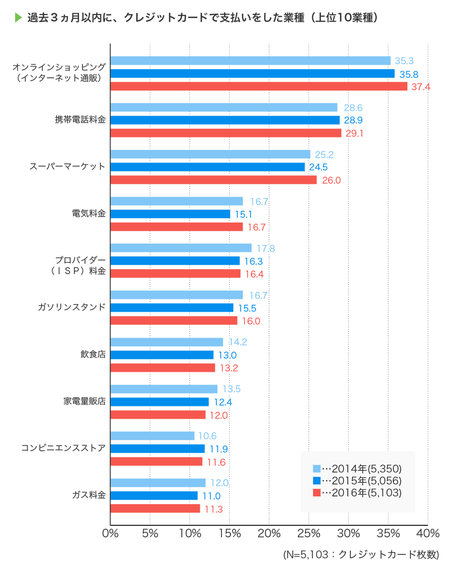 過去3ヵ月以内に、クレジットカードで支払いをした業種（上位10業種）