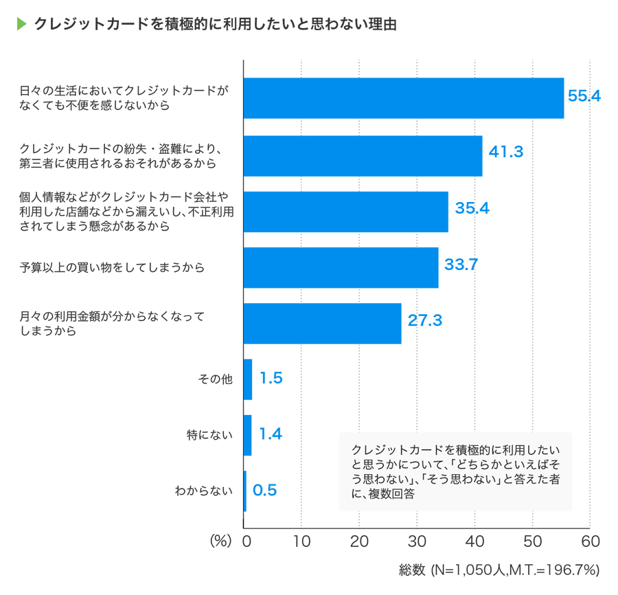 クレジットカードを積極的に利用したいと思わない理由