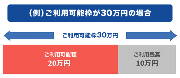 ご利用可能枠（限度額）の例