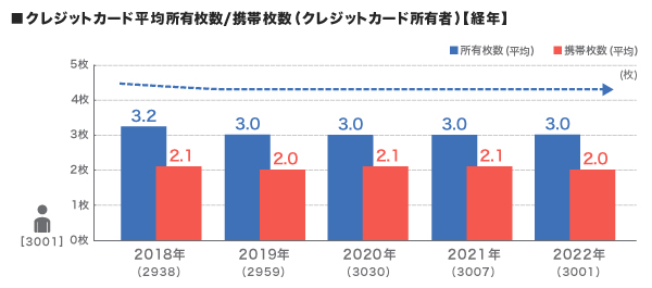 クレジットカード平均所有枚数／携帯枚数（クレジットカード所有者）【経年】