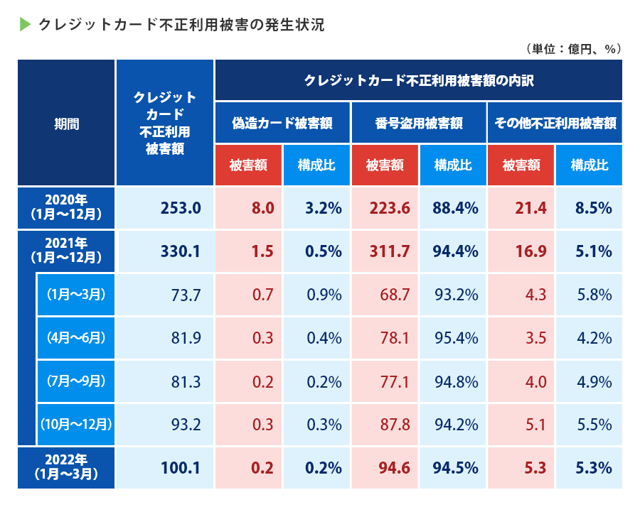 クレジットカード不正使用被害の発生状況