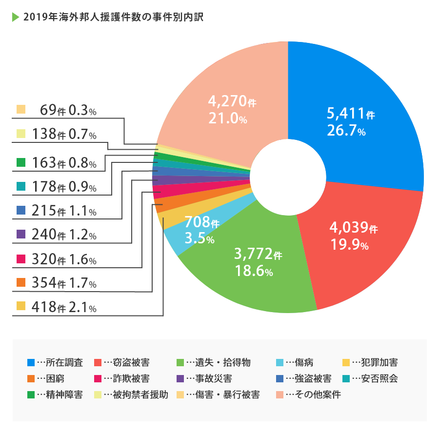 2019年海外邦人援護件数の事件別内訳