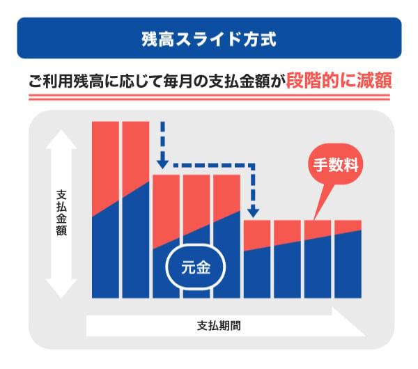 残高スライド方式