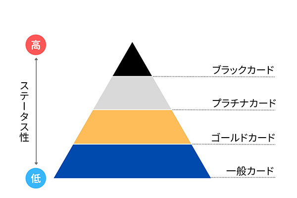 クレジットカードのグレード・ステータス性