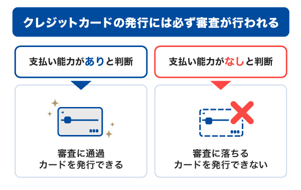 クレジットカードの発行には必ず審査が行われる