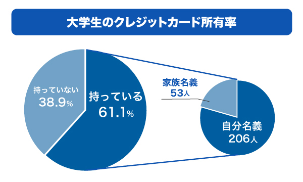 大学生のクレジットカード所有率