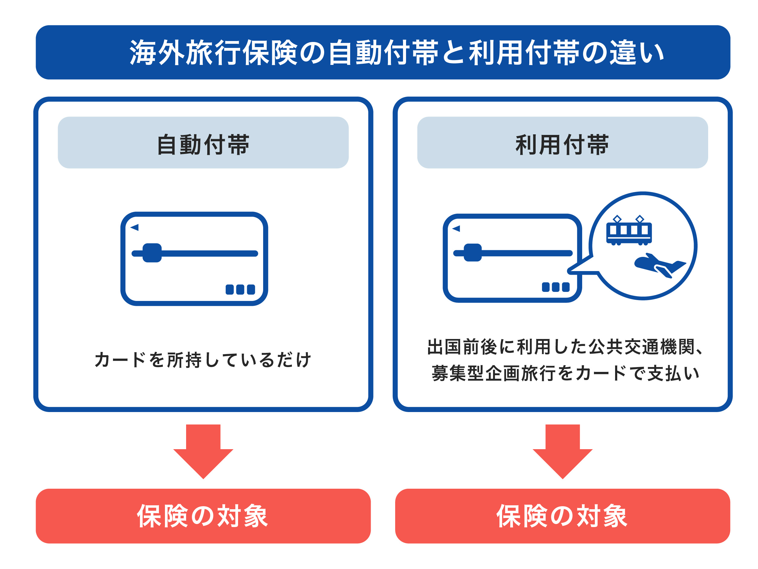 「自動付帯」と「利用付帯」の違い