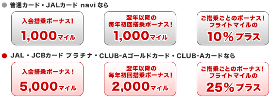 JALカードだけのビッグなボーナスマイルがたまる！