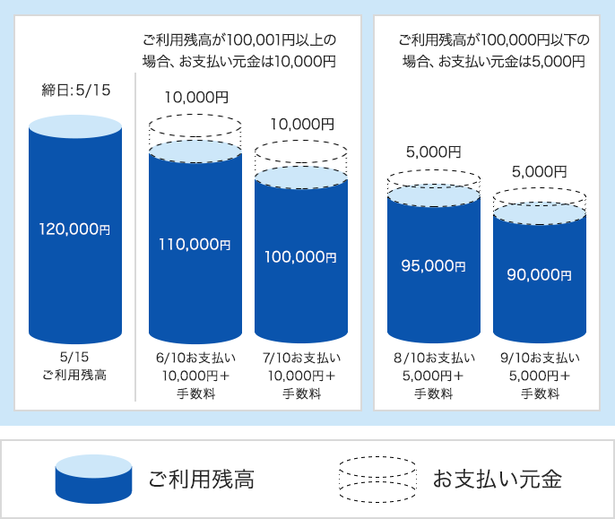 6/10、7/10のお支払い元金は10,000円、8/10以降のお支払い元金は5,000円となります。