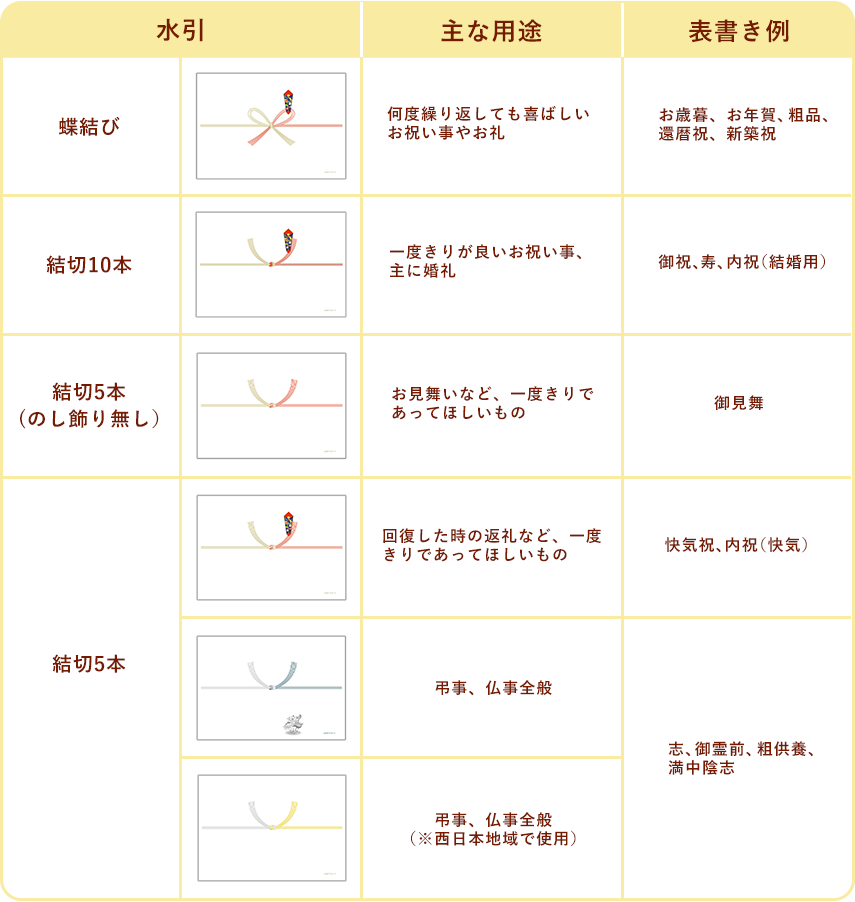 水引と表書きの選び方