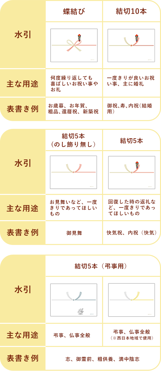 水引と表書きの選び方