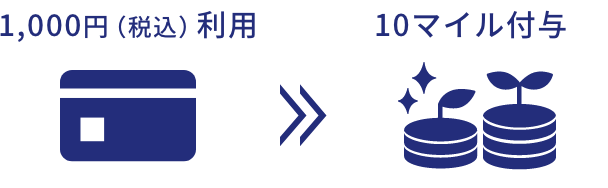 1,000円（税込）利用で10マイル付与