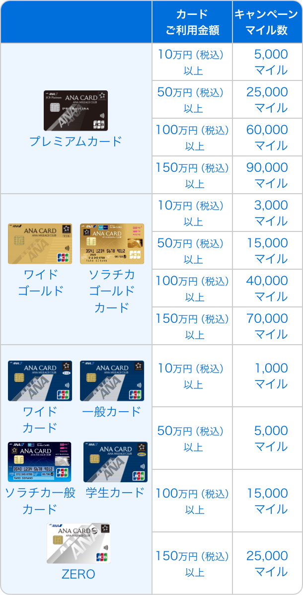 条件達成で最大50,000マイルプレゼント！