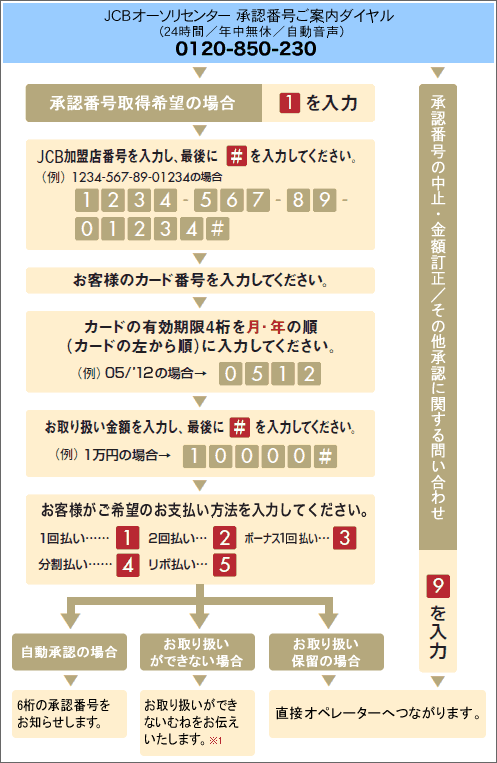 加盟店様向けの、JCBオーソリセンター　承認番号ご案内ダイヤルのご利用方法です。電話番号は、0120-850-230、24時間・年中無休・自動音声・通話料無料にてご案内しています。承認番号関連のお問い合わせの方は、自動音声に従って操作をしていただくか、オペレーター対応をご希望の方は、自動音声の後、4を押してください。